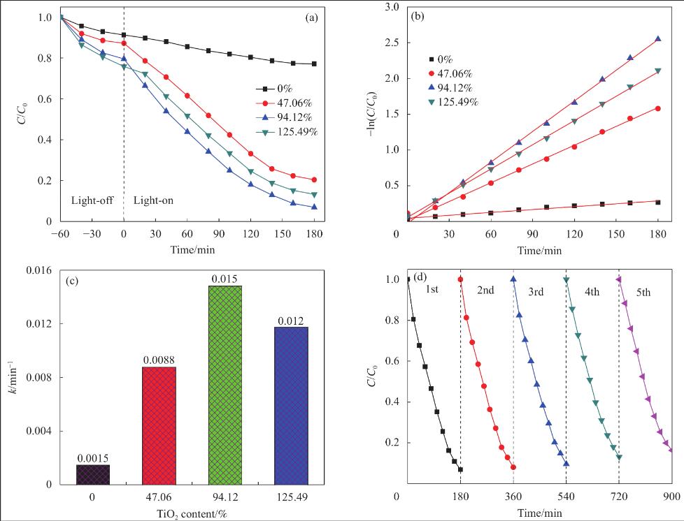 PAN基TiO2/CNFs杂化纤维膜的制备及性能研究，是什么？