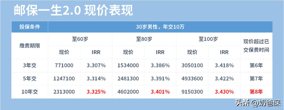 邮保一生2.0哪里买,邮保一生终身寿险好吗