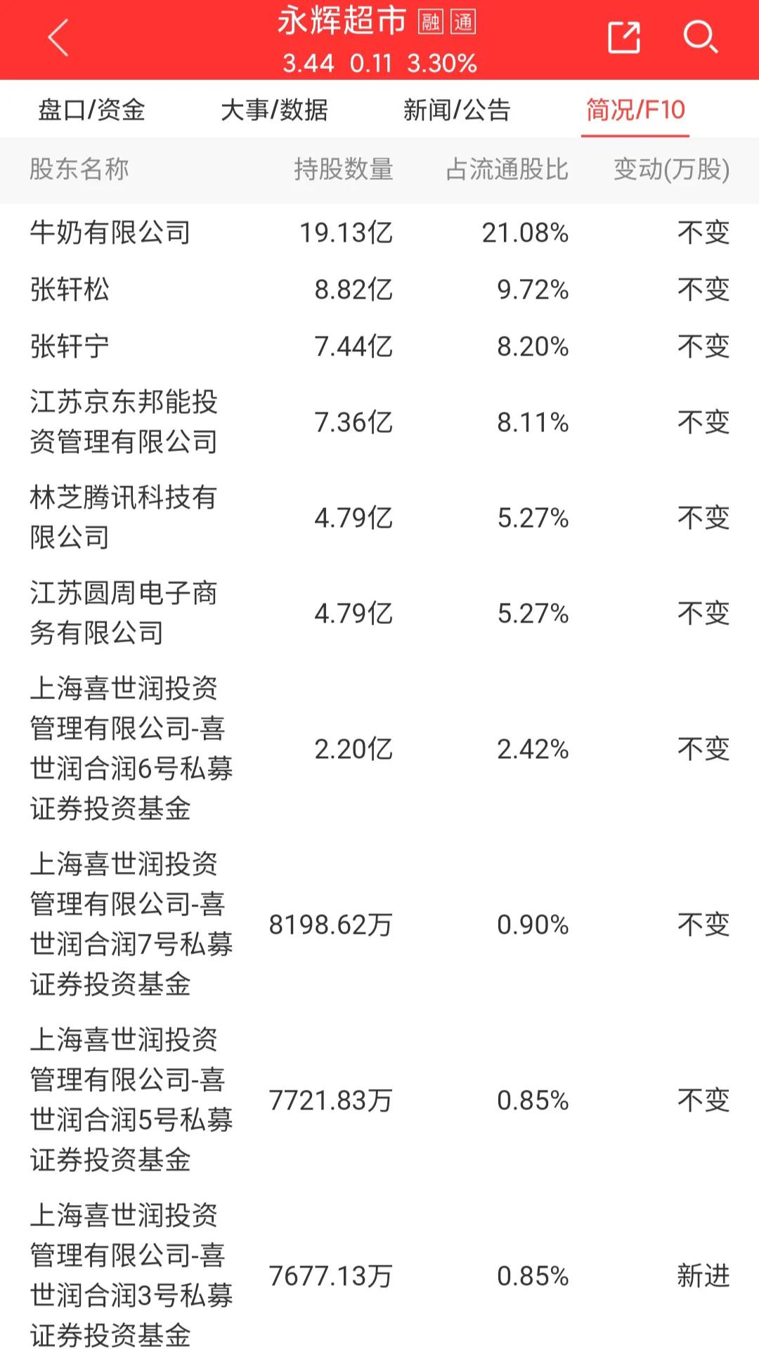 每日一股,永辉超市601933股吧