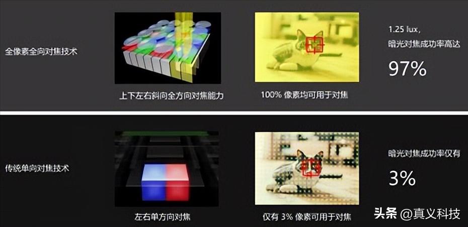 手机摄像头进化史,索尼最新手机影像传感器