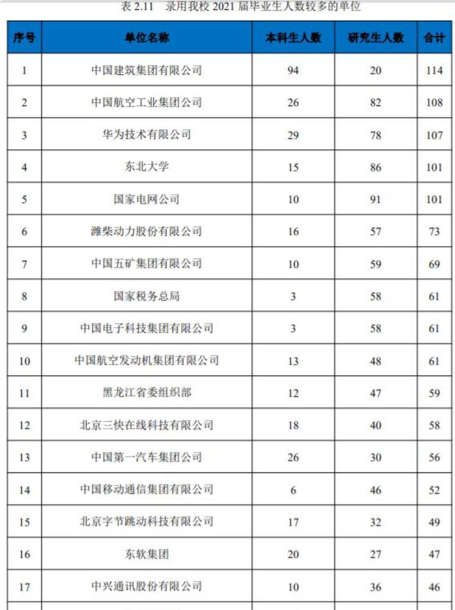 东北大学就业质量报告,东北大学毕业生就业质量报告