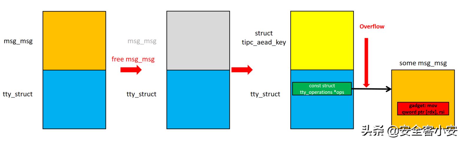 CVE-2021-43267TIPC协议MSG_CRYPTO消息溢出利用