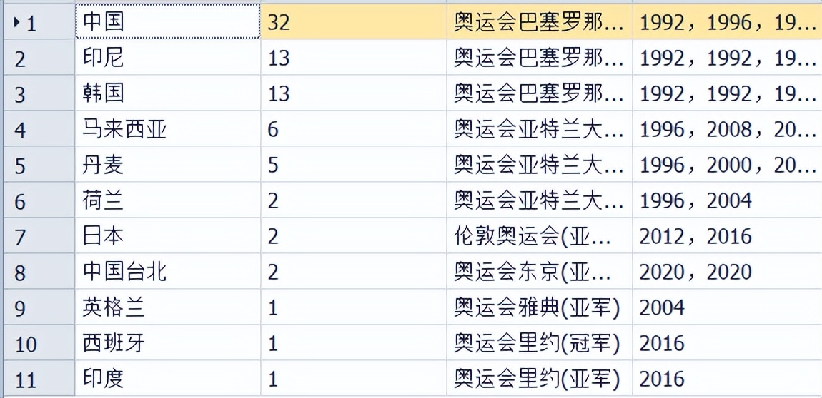 2021年东京奥运会羽毛球奖牌,2020东京奥运会羽毛球金牌得主