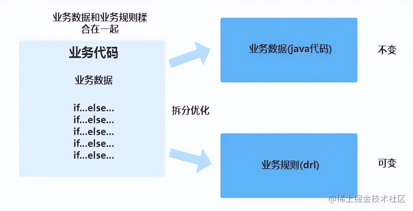 如何优雅的消除项目中的重复代码,什么方法可以消除重复代码