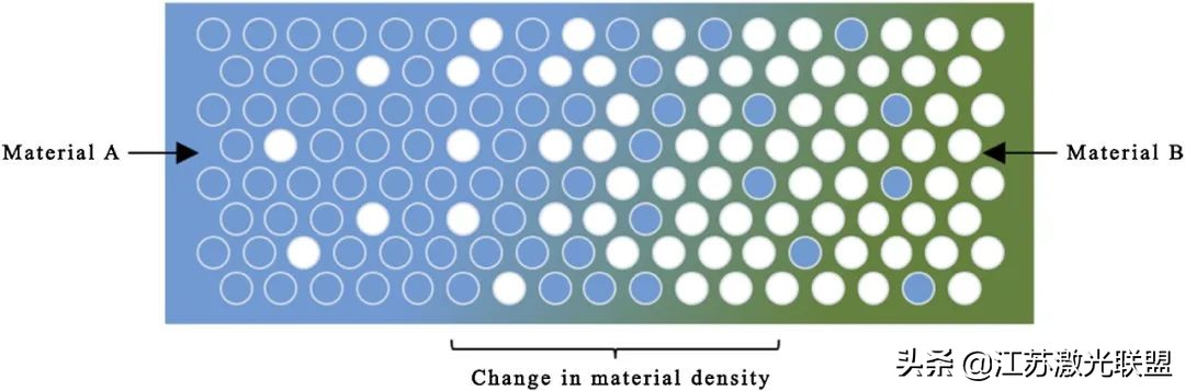 高精度增材制造系统,增材制造梯度
