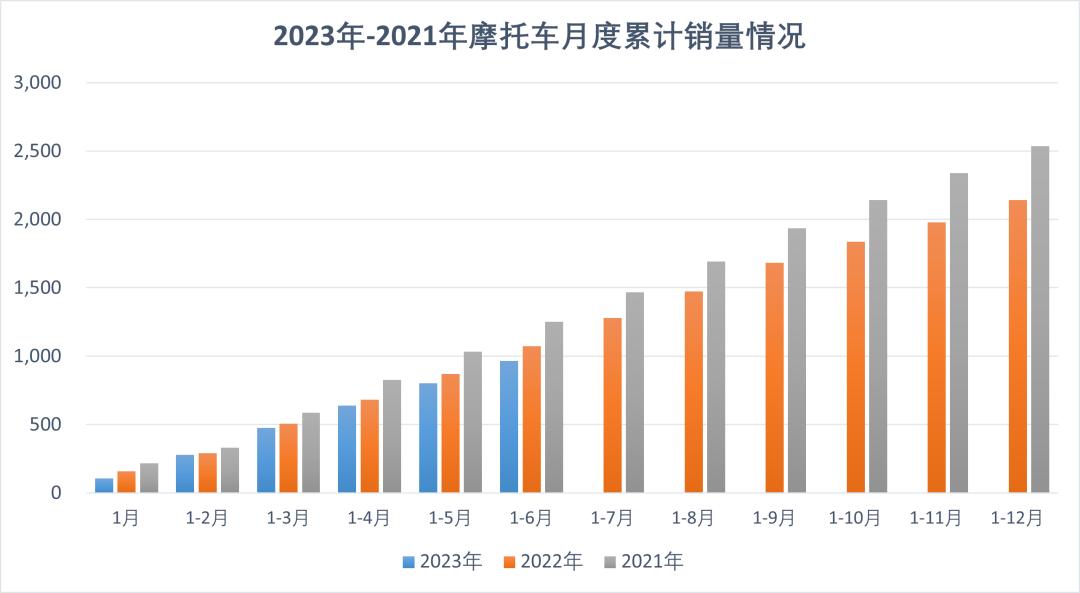 2023年1-9月中国摩托车出口情况,中国摩托车出口增长原因