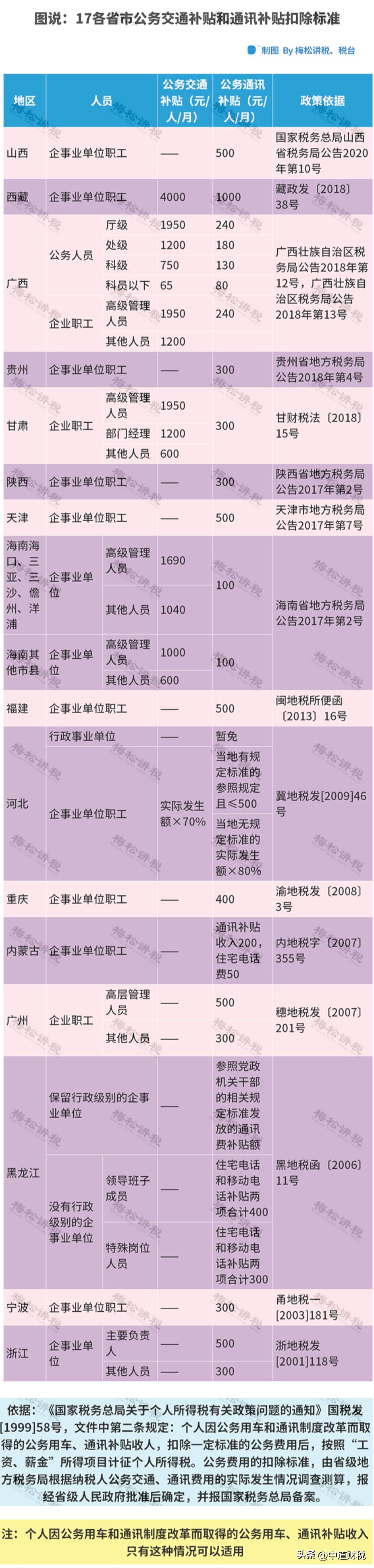 一般企业的交通补贴是否要缴个税,单位补助的交通费需要上个税吗