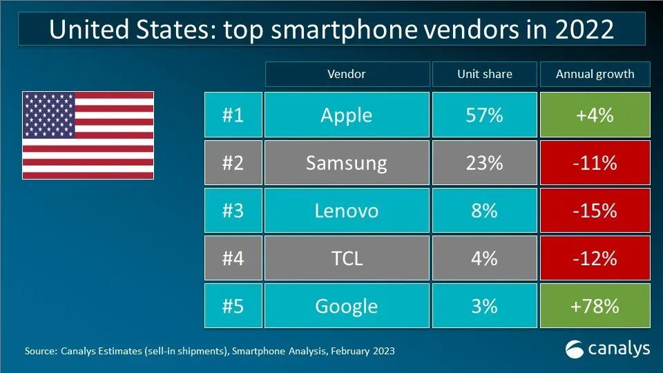 iPhone折旧率真的仅为安卓一半吗?iPhone为何比安卓更保值?