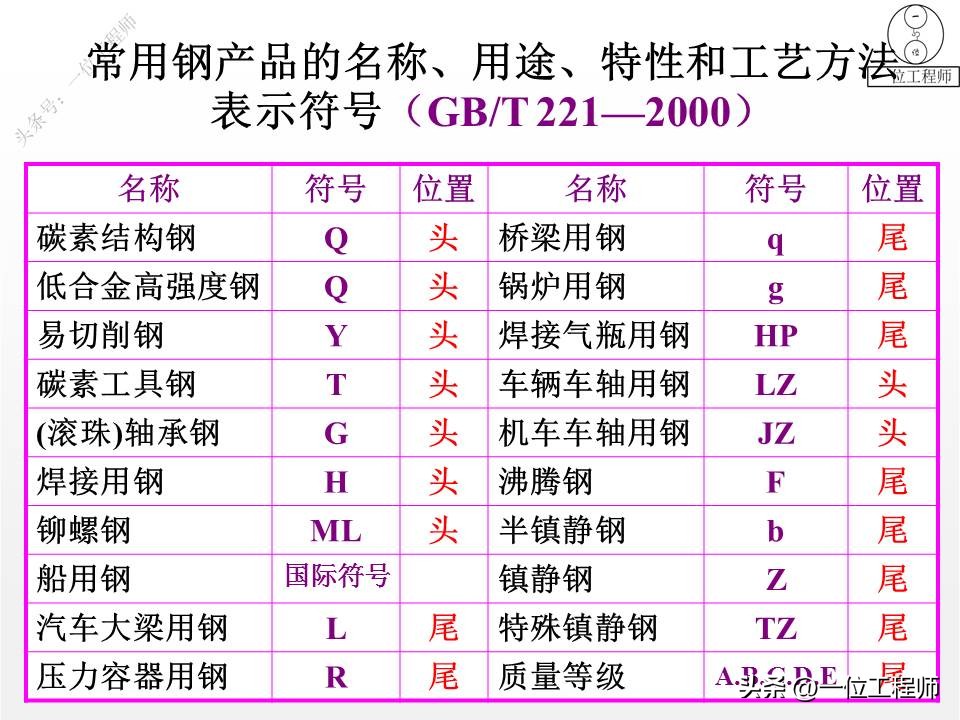 45#钢为什么叫做“45”？详解6类钢的牌号和应用场合，值得保存