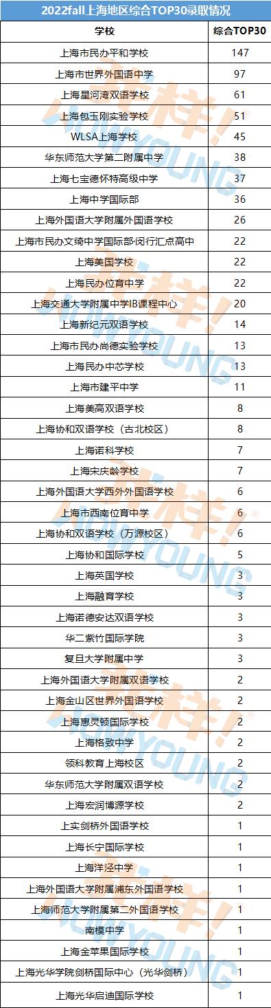 平和147份offer领跑申请季！顶校录取上演“群雄逐鹿”