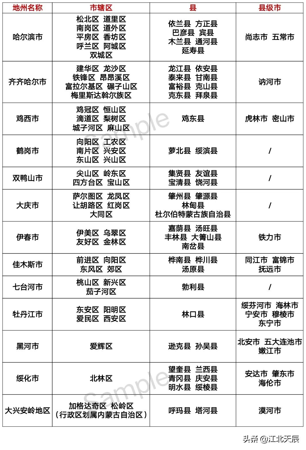 黑吉辽各市级别示意图,黑吉辽三省和新疆的面积谁大