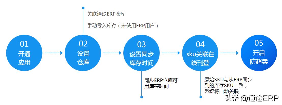 多平台共享库存,多平台电商库存如何同步