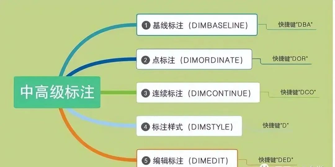 cad使用al命令标注怎么挤成一团,cad标注设置快捷键命令是什么
