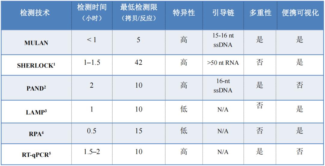具有自主知识产权的新型基因编辑病毒核酸快速诊断技术平台