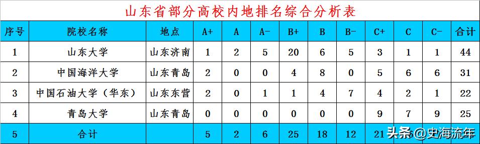 山东青岛大学国内排名,青岛海洋大学QS排名