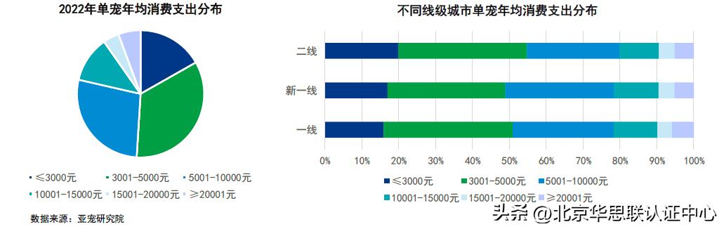宠主消费能力如何,宠主的5个表现