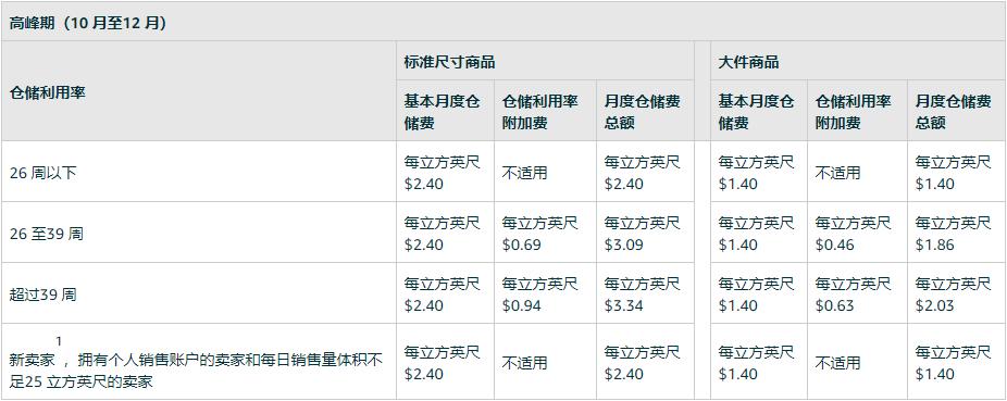 亚马逊出新规卖家成本增加,赚取商家佣金