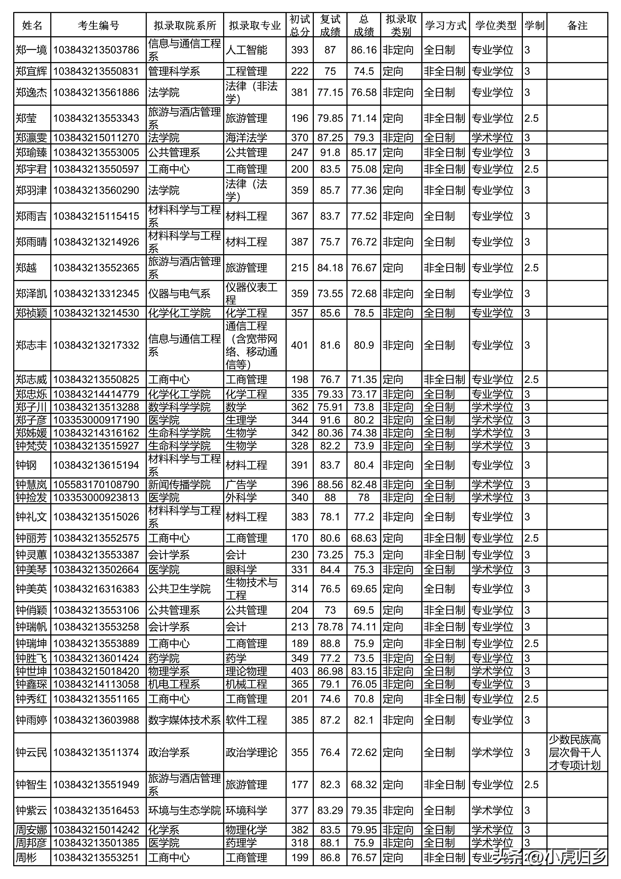 厦门大学2024研究生拟录取公示期,厦门大学2020硕士研究生录取名单