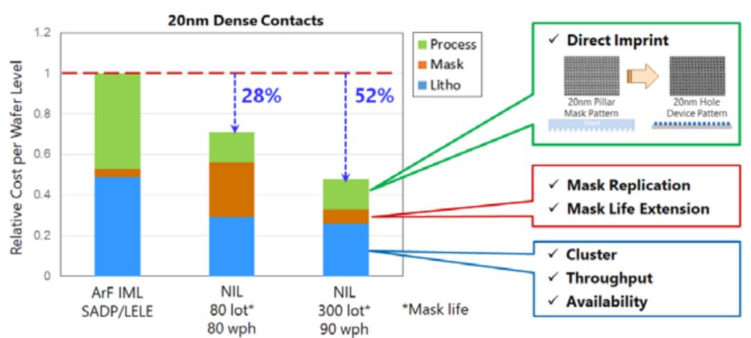 纳米压印光刻,纳米压印技术替代光刻技术