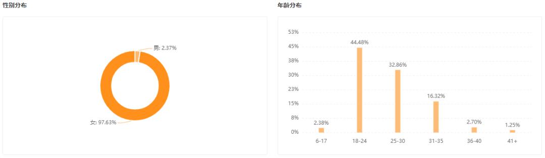 日均gmv突破800,日均gmv过万主播