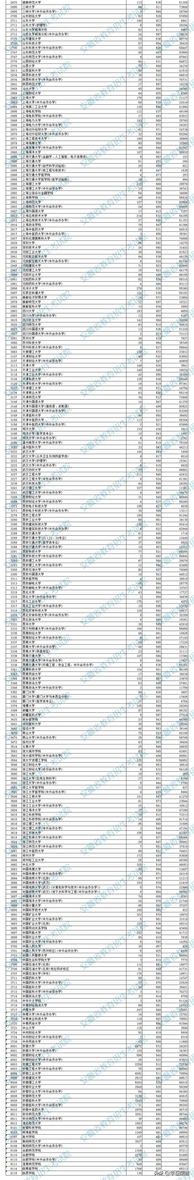 985大学最新排名安徽录取分数线,985大学最新排名录取分数线安徽