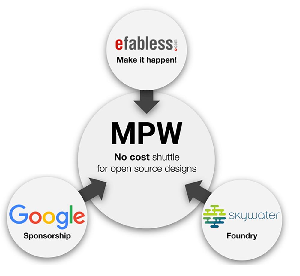 免费流片还包邮到家，谷歌「拼团」芯片项目推出了官方教程网站