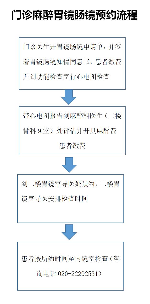 胃肠镜详细流程,带你们了解做胃肠镜过程