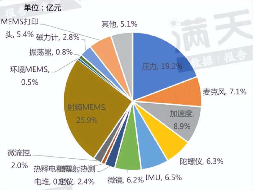 中国mems传感器产业迎来黄金十年,2024中国MEMS产业区域排名