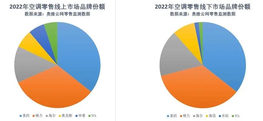 美的格力海尔奥克斯空调哪个好,空调海尔格力美的哪家性价比最高
