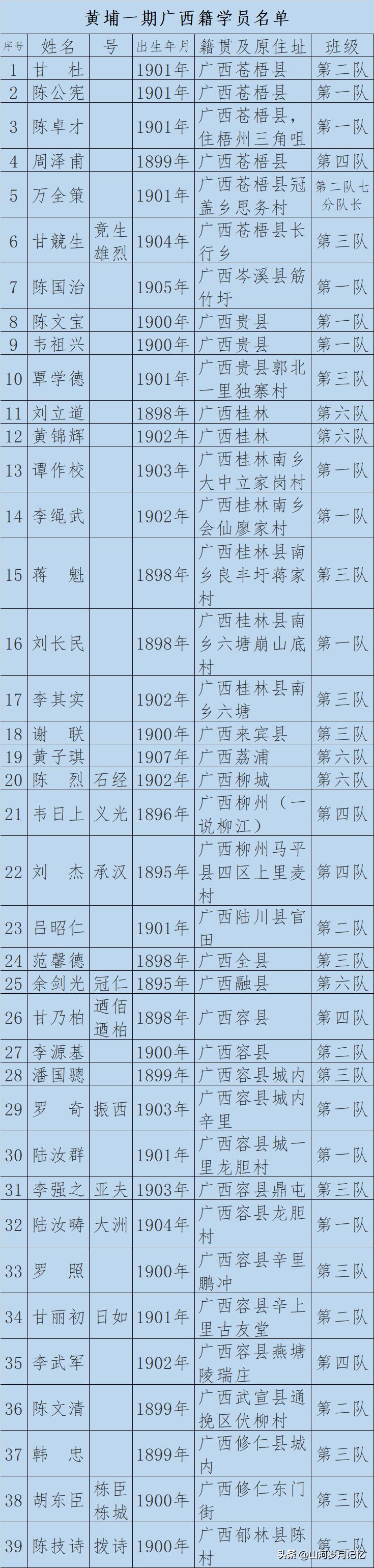 广西钟山县黄埔军校学员名单,黄埔军校广西籍学员名单大全