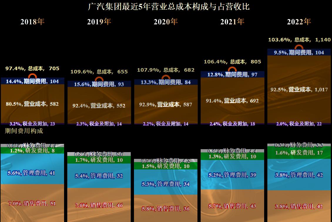 2023年广汽集团财报,广汽集团最近5年财报