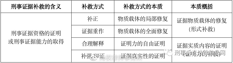 尚权推荐丨王景龙：证据如何补救？——刑事证据补救的逻辑与方法