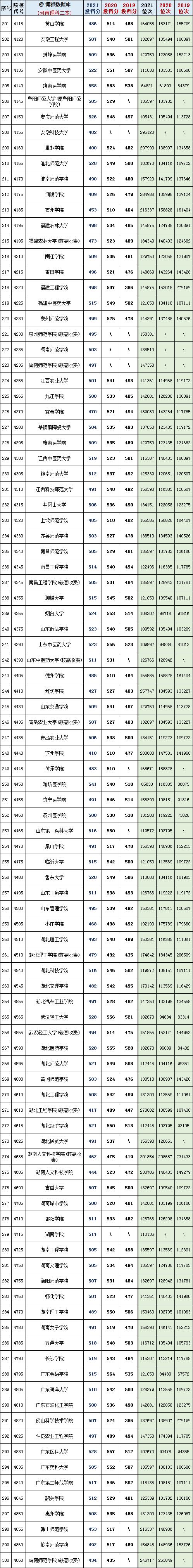 河南省450到500分的二本公办院校,河南19年高考各大院校最低投档线