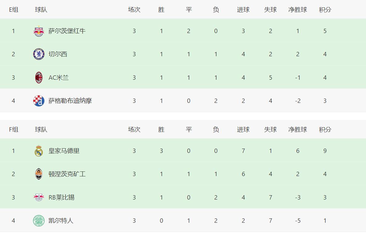 欧冠最新积分榜拜仁4-3曼联,欧冠最新积分榜曼联客胜出线