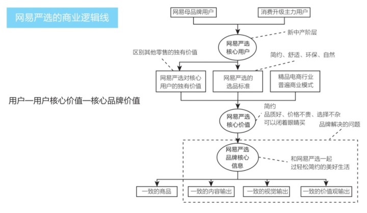 网易严选创业史,网易严选破局