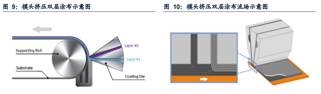 新能源汽车：双层涂布方兴未艾，模头国产崛起打开空间