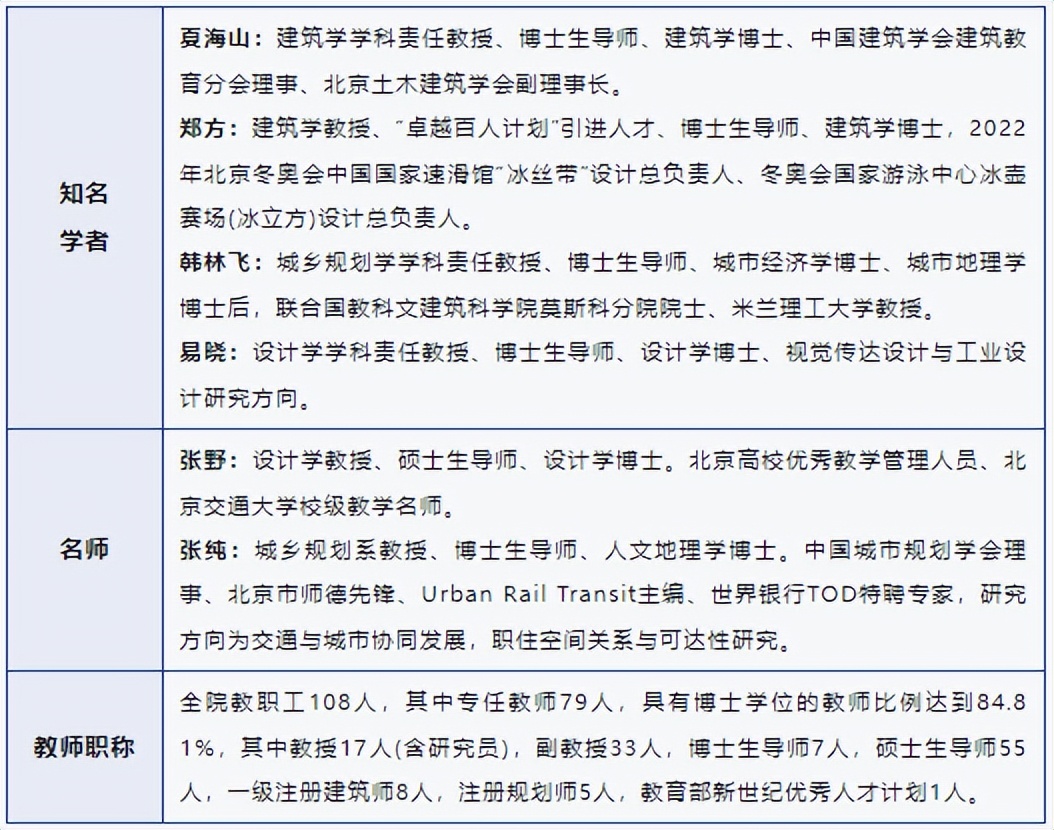 北京交通大学建筑学硕士就业前景,北京交通大学建筑学2020选科要求