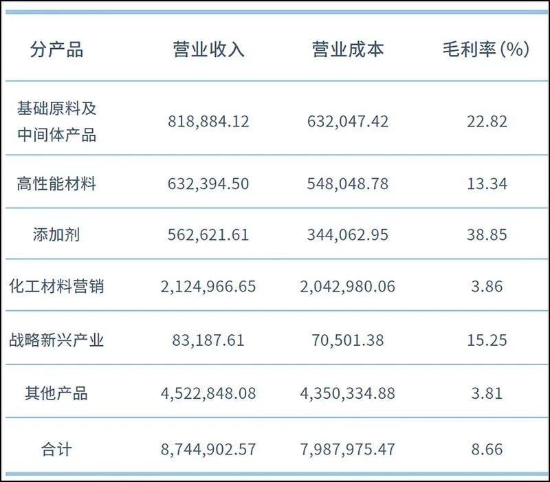 新时代化工龙头,中化国际龙头