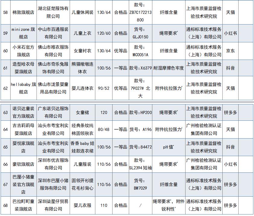 儿童服装抽检合格,55批次儿童衣服不合格