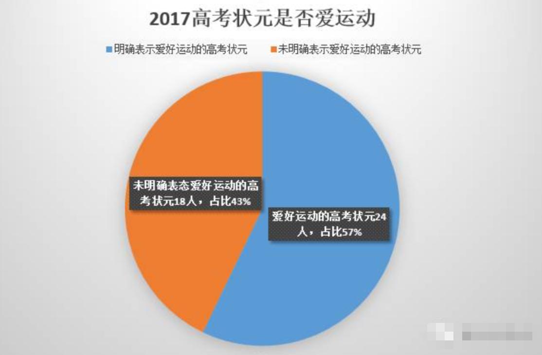 高考状元喜欢运动,历届状元高考秘诀