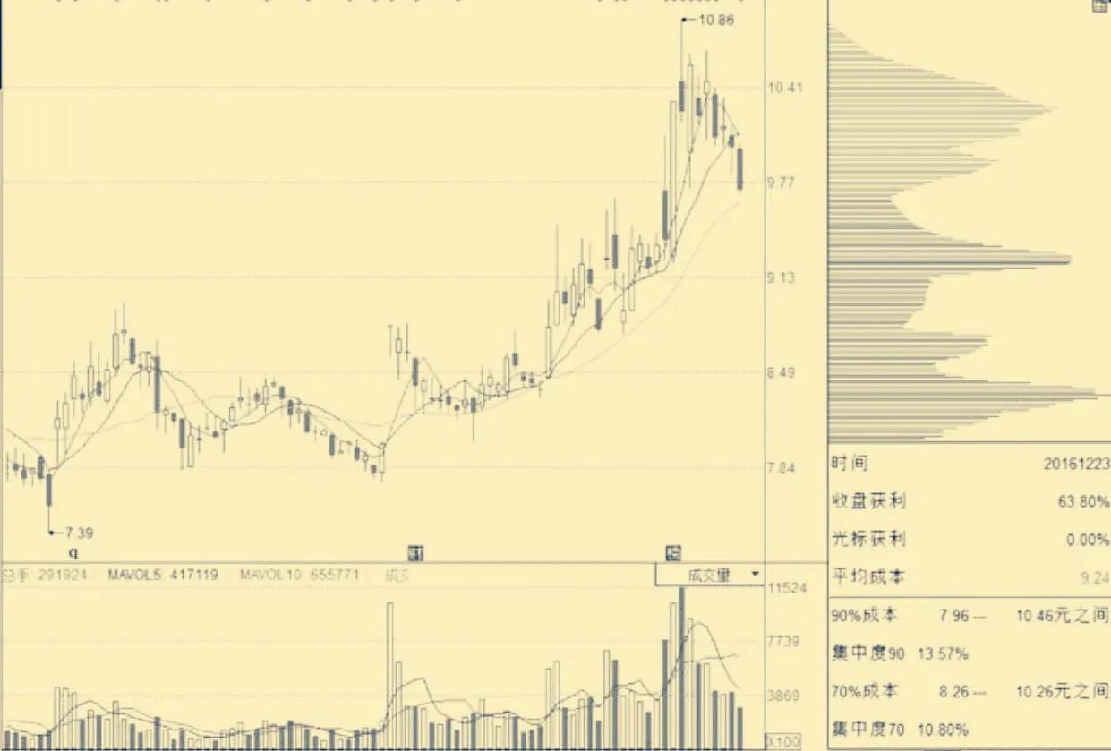 主力筹码平均成本高于股价,通过筹码峰如何看主力成本