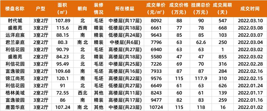 中山2021成交多少二手房,中山近期商品房成交价