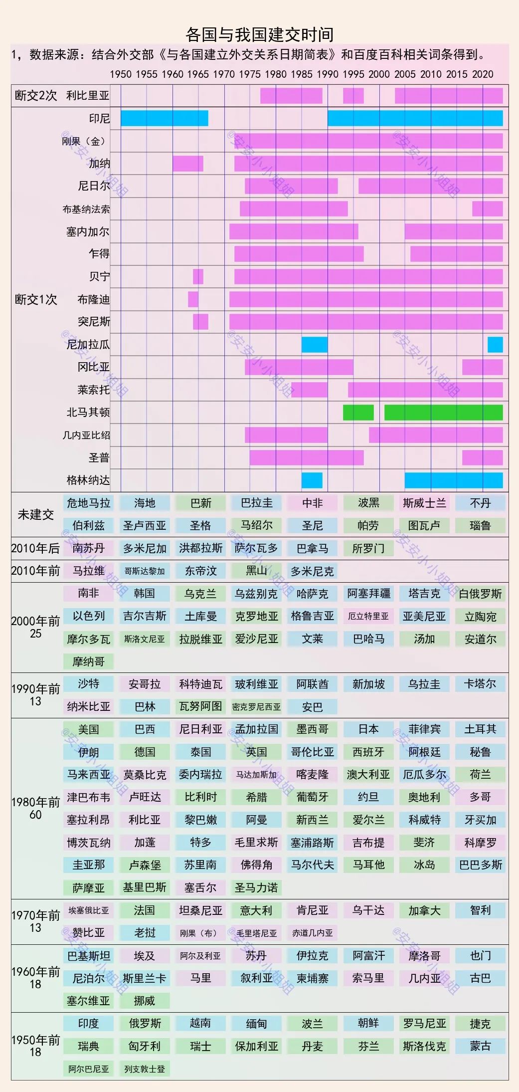 各国与我国建交时间，这个国家曾断交两次