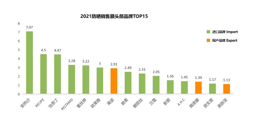 美商观察｜「防晒赛道」迈进“百亿俱乐部”，有望跑赢美妆大盘