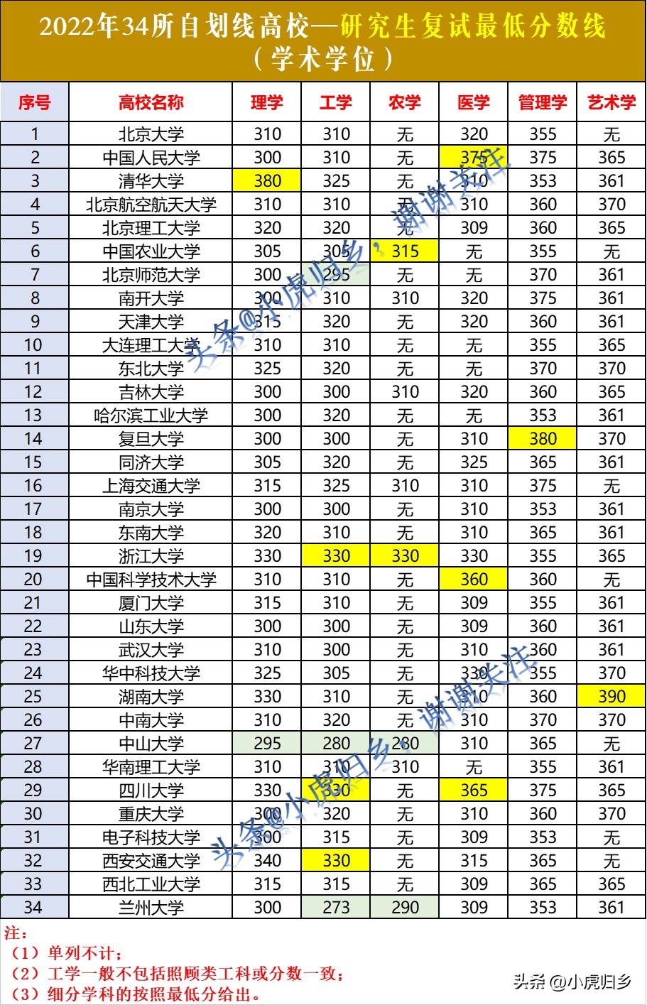 34所高校复试分数线2017年,34所自划线大学研究生复试线