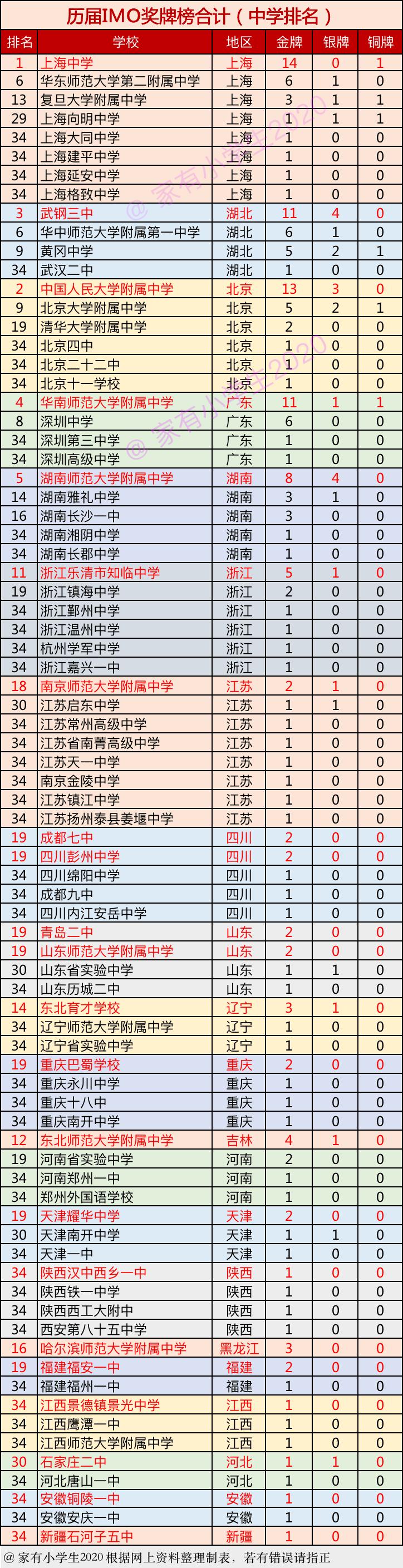 中国212磅奥赛冠军第一人,22年国际奥数中国各省金牌名单