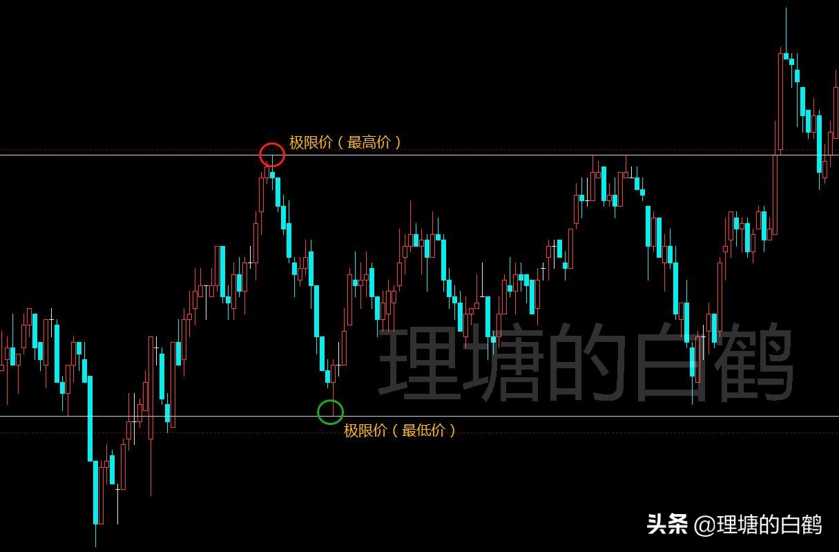 期货趋势交易如何画线,期货交易中支撑位和压力位怎么找