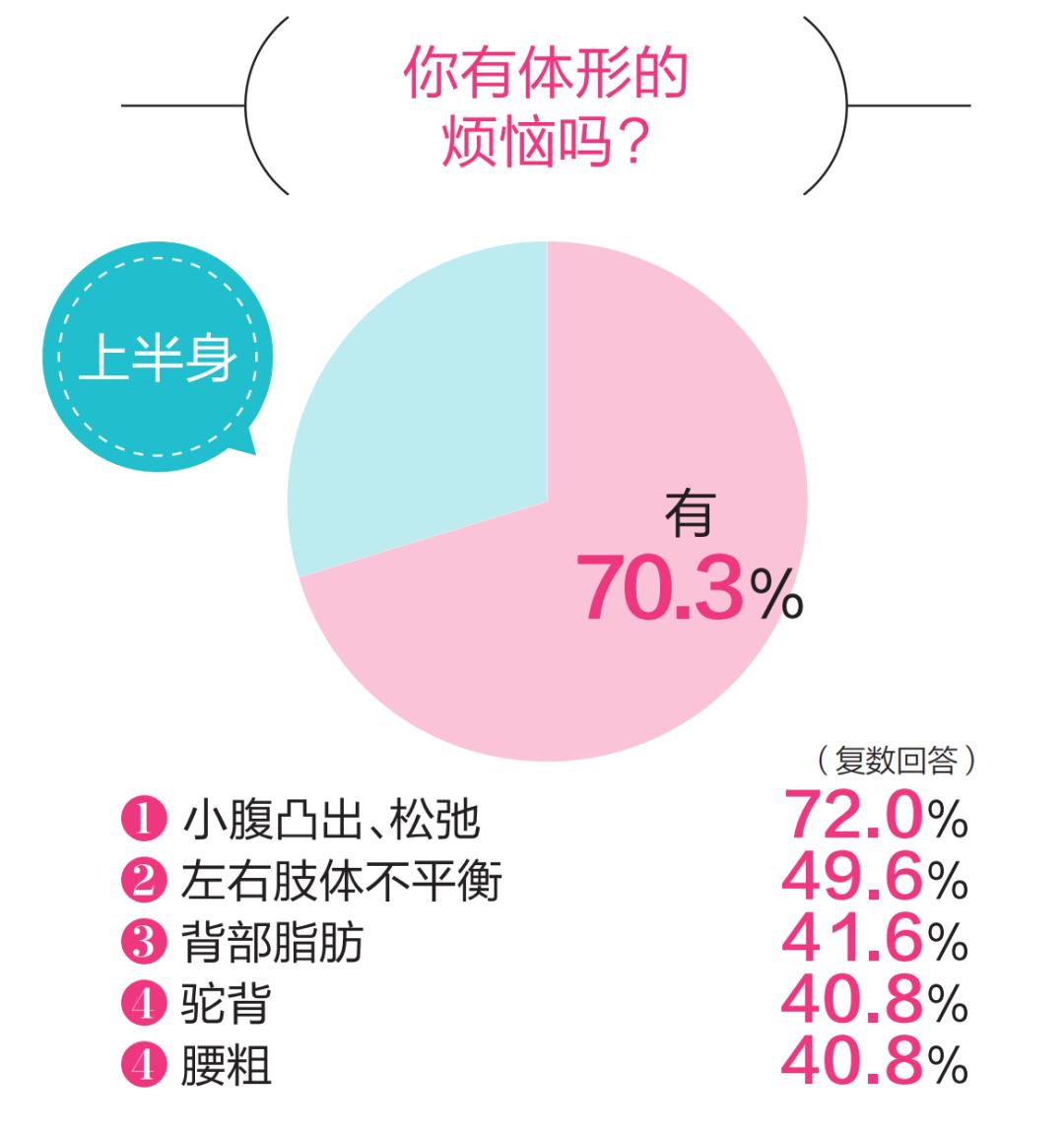 胸部赘肉很多胸部下垂该怎样调理,肥胖导致胸部下垂怎么恢复
