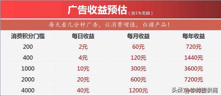 2023主流商城积分模式大全？绿色积分，动静态结合玩法