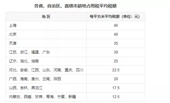 集体建设用地要缴纳耕地占用税吗,耕地占用税地方税收还是国家税收